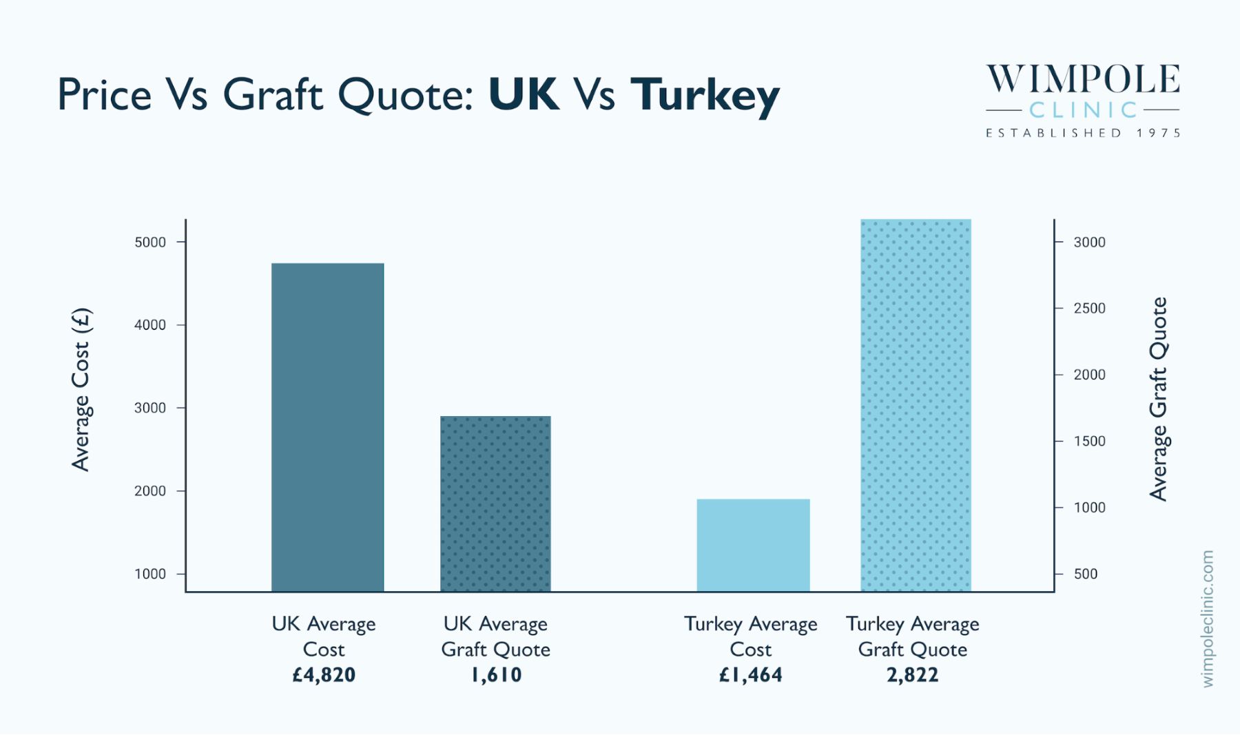 Price vs graft quote: UK vs Turkey