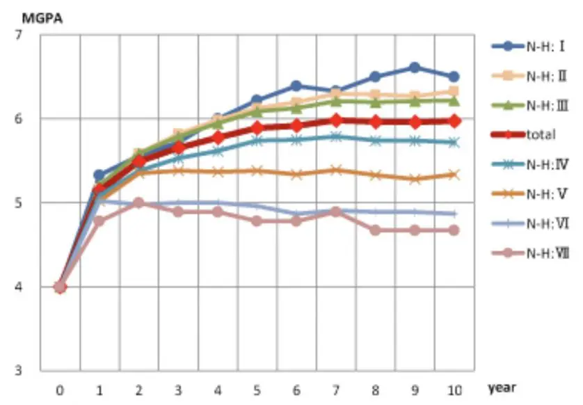 The effectiveness of Finasteride has plateaued